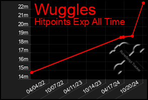 Total Graph of Wuggles