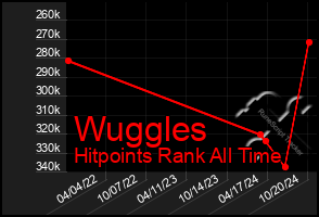 Total Graph of Wuggles