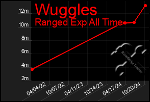 Total Graph of Wuggles