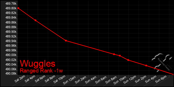 Last 7 Days Graph of Wuggles