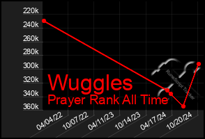 Total Graph of Wuggles