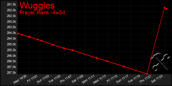 Last 31 Days Graph of Wuggles