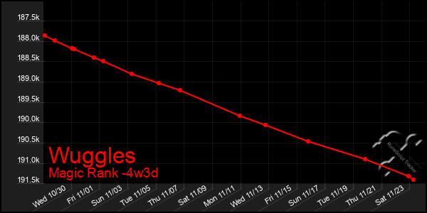 Last 31 Days Graph of Wuggles