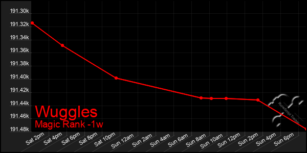 Last 7 Days Graph of Wuggles