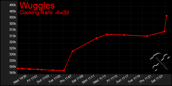 Last 31 Days Graph of Wuggles