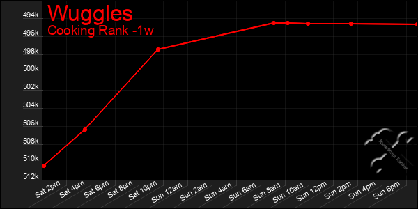 Last 7 Days Graph of Wuggles