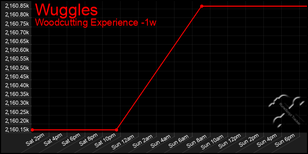 Last 7 Days Graph of Wuggles