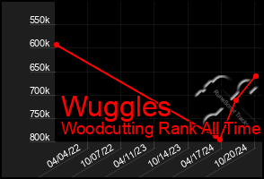 Total Graph of Wuggles