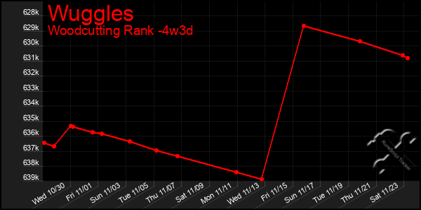 Last 31 Days Graph of Wuggles