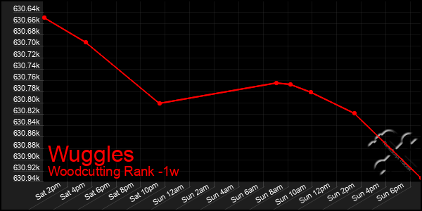 Last 7 Days Graph of Wuggles