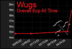Total Graph of Wugs