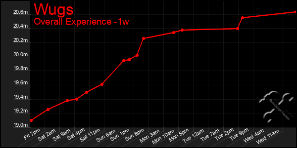 Last 7 Days Graph of Wugs