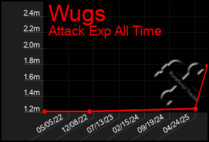 Total Graph of Wugs