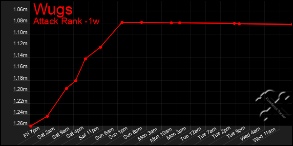 Last 7 Days Graph of Wugs