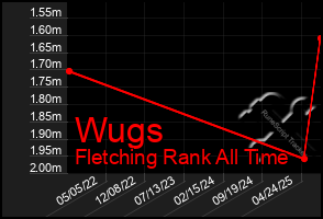 Total Graph of Wugs