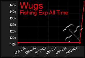 Total Graph of Wugs