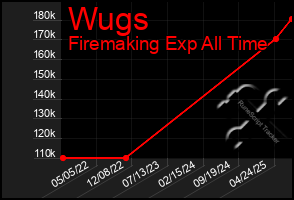 Total Graph of Wugs