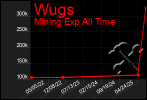 Total Graph of Wugs