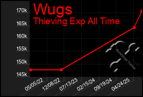 Total Graph of Wugs