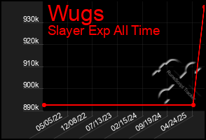 Total Graph of Wugs