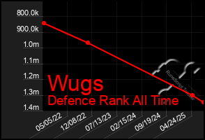 Total Graph of Wugs