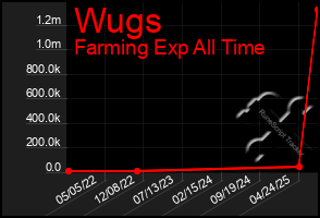 Total Graph of Wugs
