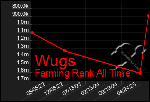 Total Graph of Wugs