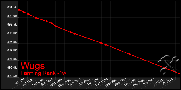 Last 7 Days Graph of Wugs