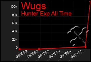 Total Graph of Wugs