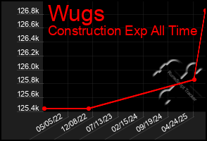 Total Graph of Wugs