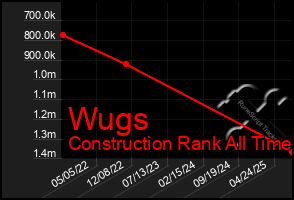 Total Graph of Wugs
