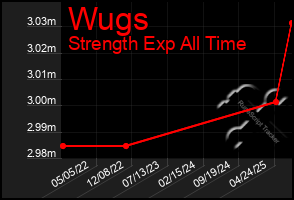 Total Graph of Wugs