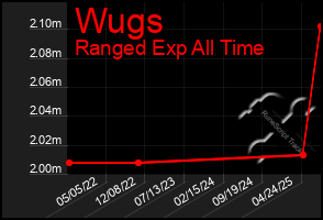 Total Graph of Wugs