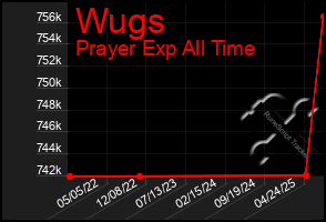 Total Graph of Wugs