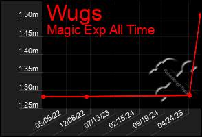 Total Graph of Wugs