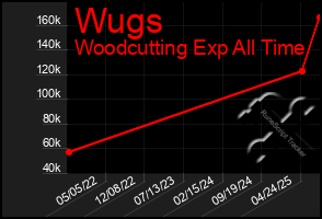Total Graph of Wugs