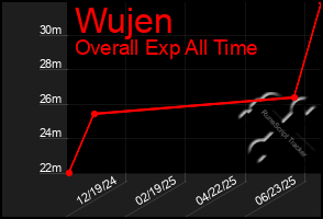 Total Graph of Wujen
