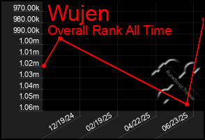 Total Graph of Wujen
