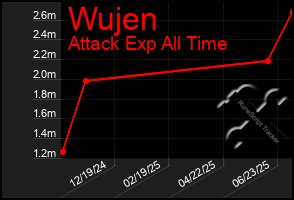 Total Graph of Wujen