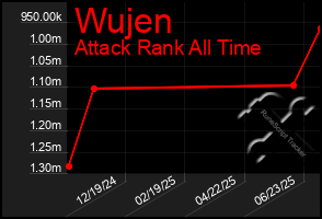 Total Graph of Wujen