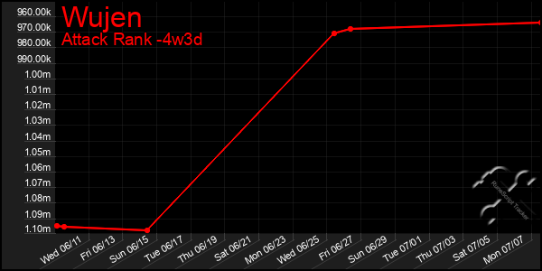 Last 31 Days Graph of Wujen