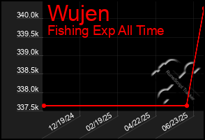 Total Graph of Wujen