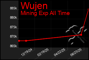 Total Graph of Wujen