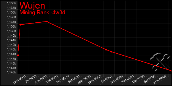 Last 31 Days Graph of Wujen