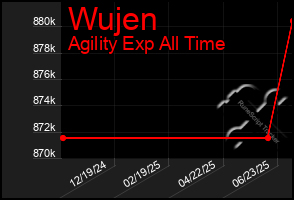 Total Graph of Wujen