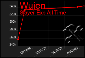 Total Graph of Wujen
