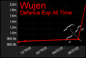 Total Graph of Wujen
