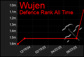 Total Graph of Wujen