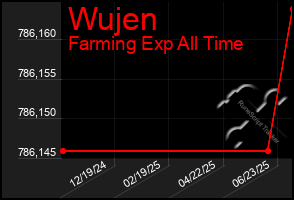 Total Graph of Wujen