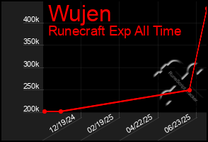 Total Graph of Wujen